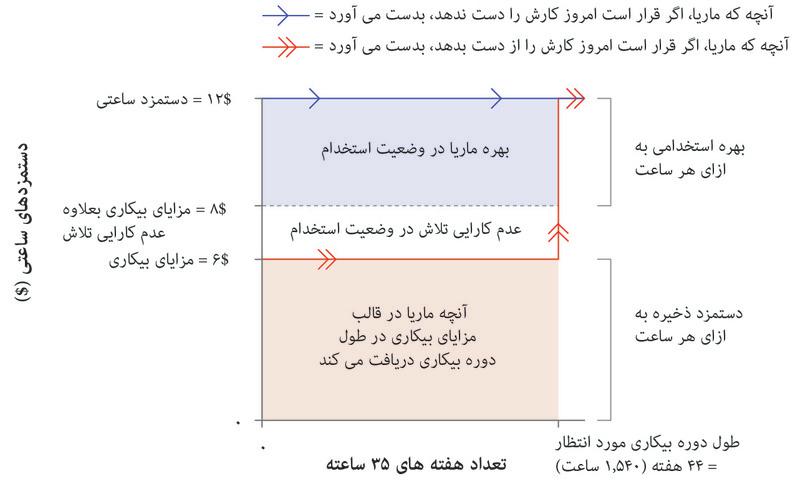 بهره استخدامی ماریا به ازای میزان معینی از تلاش و یک دستمزد ۱۲ دلاری در اقتصادی برخوردار از مزایای بیکاری با مدت نامحدود.