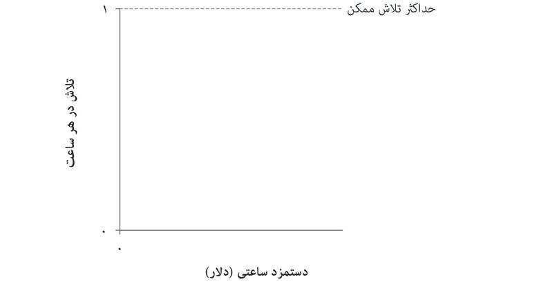 میزان تلاش در ساعت
: میزان تلاش در ساعت، که روی محور عمودی اندازه‌گیری می‌شود، بین صفر و یک متغیر است.
