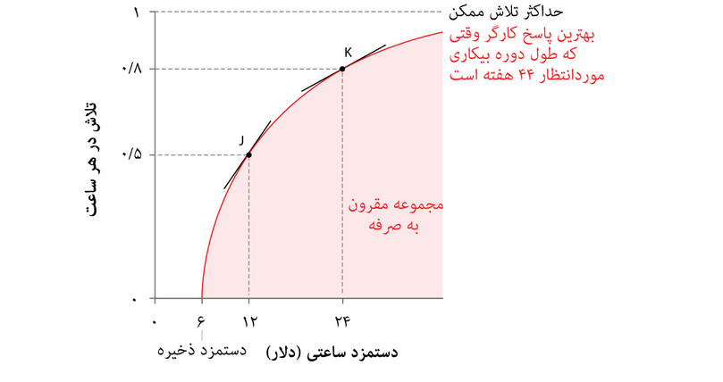 مجموعه مقرون به صرفگی کارفرما
: منحنی بهترین پاسخ، همان مرز مجموعه مقرون به صرفه کارفرما از ترکیباتی از دستمزد و تلاش دریافتی از کارمند است.
