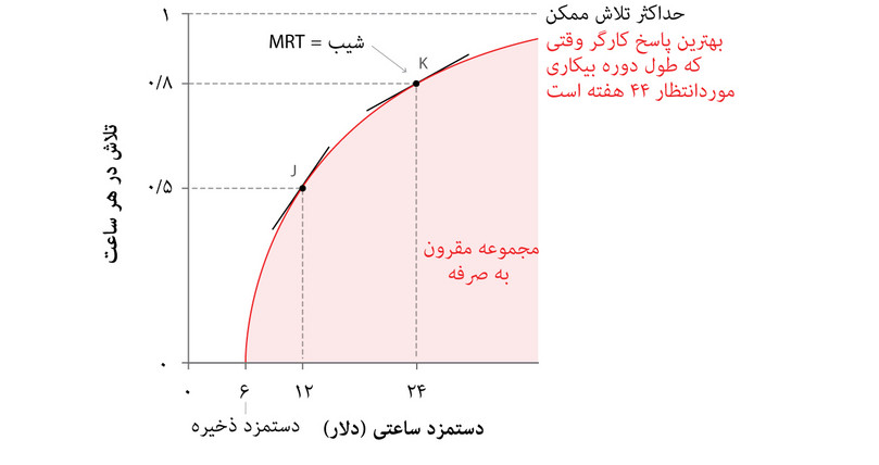 بهترین پاسخ ماریا به دستمزد. نقطه J به اطلاعات مندرج در شکل ۶.۳ اشاره دارد (دستمزد= ۱۲ دلار، تلاش = ۰.۵؛ و طول دوره بیکاری موردانتظار در صورت از دست دادن شغل = ۴۴ هفته).
