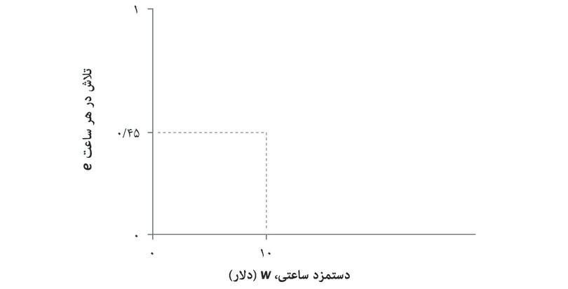 خط برابری هزینه برای تلاش
: اگر w = $۱۰ و e = ۰.۴۵ باشد، آنگاه e/w = ۰.۰۴۵. در هر نقطه‌ای روی این خط نرخ تلاش به دستمزد ثابت است. هزینه یک واحد تلاش عبارت است از: w/e = *۲۲.۲۲.
