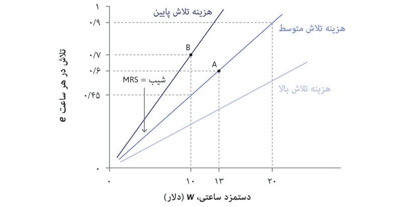 منحنی‌های بی‌تفاوتی کارفرما: خطوط برابری هزینه برای تلاش.
