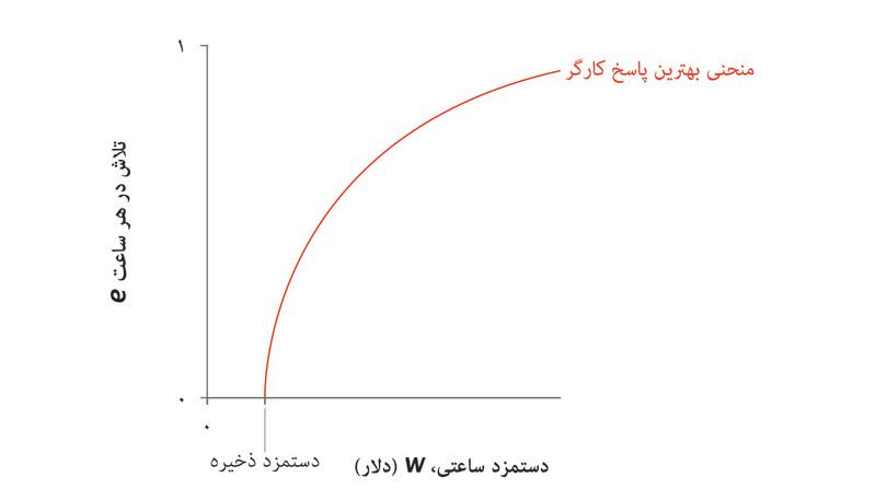 به حداقل رساندن هزینه تلاش
: برای به حداکثر رساندن سود، مالک سعی دارد که با کم‌ترین هزینه تلاش کارگر را جلب کند. او بدنبال این خواهد بود که به پرشیب‌ترین خط برابری هزینه ممکن برسد. اما از آنجا که نمی‌تواند سطح تلاش را دیکته یا تحمیل کند ناگزیر است که نقطه‌ای روی منحنی بهترین پاسخ کارگر را انتخاب کند.

