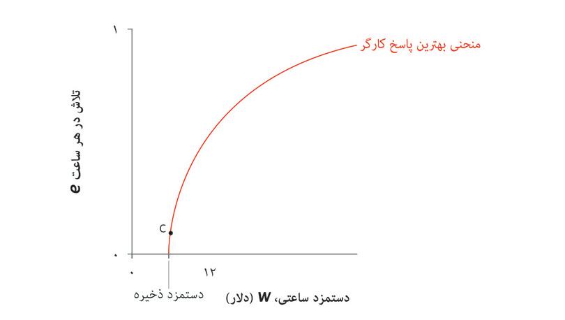 نقطه C بهترین اقدام ممکن برای کارفرما نیست
: آیا این می‌تواند نقطه‌ای مانند C باشد؟ نه. روشن است که با پرداخت بیشتر، مالک از نسبت دستمزد-به-تلاش بیشتری بهره‌مند خواهد شد.
