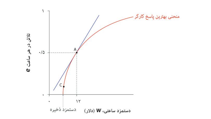 نقطه A بهترین اقدام ممکن برای کارفرما است
: بهترین عملکرد او خط برابری هزینه‌ای است که منحنی بهترین پاسخ کارگر را لمس می‌کند (مماس بر آن است).
