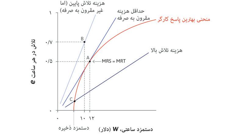 کارفرما دستمزد را با هدف به حداقل رساندن هزینه تلاش تعیین می‌کند.
