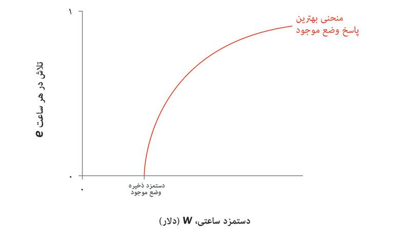 وضع موجود
: موقعیت منحنی بهترین پاسخ به دستمزد ذخیره بستگی دارد. محور افقی را در این نقطه قطع می‌کند.
