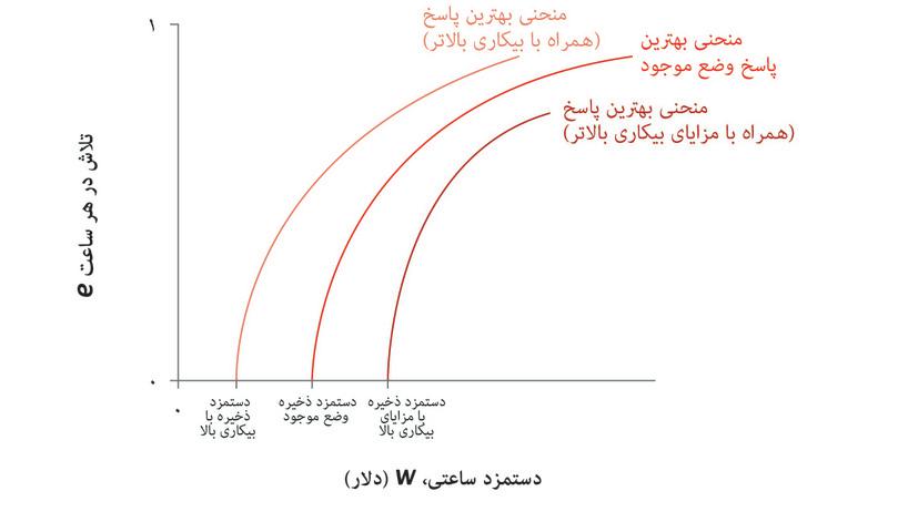 افزایش بیکاری
: اگر بیکاری افزایش پیدا کند، طول مدت بیکاری موردا نتظار نیز افزایش پیدا می‌کند. بنابراین دستمزد ذخیره کارگر کاهش و منحنی بهترین پاسخ به سمت چپ جابجا می‌شود.
