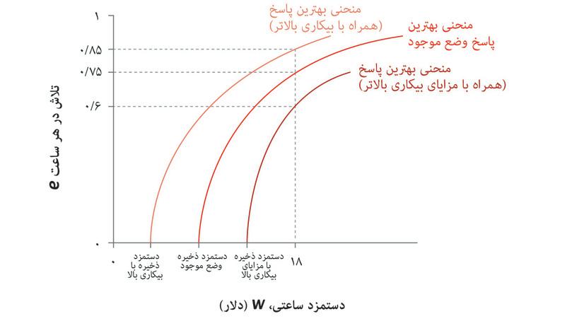 منحنی بهترین پاسخ تابع سطح بیکاری و سطح مزایای بیکاری است.
