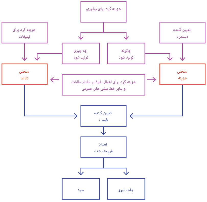 تصمیمات بنگاه اقتصادی
: تصمیمات بنگاه اقتصادی