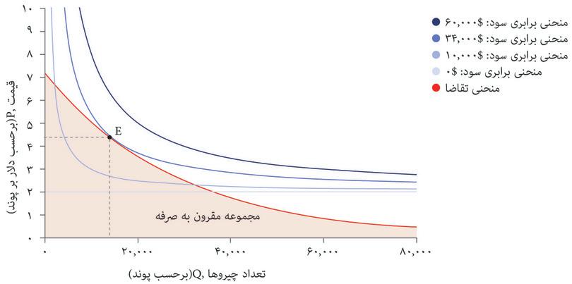 انتخاب قیمت و تعداد برای اپل-سینامون چیروز بطوری که سود را به حداکثر برساند.
