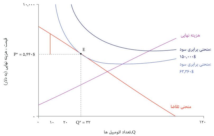 تمایل به پرداخت بالاتر
: خریداران دیگری تمایل به پرداخت بیشتری داشته اند. دهمین مصرف کننده، که تمایل به پرداخت او ۷۲۰۰ دلار است، صاحب یک مازاد ۱۷۶۰ دلاری می‌شود که خط کوتاه عمودی آن را نشان داده است.
