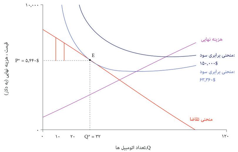 تمایل به پرداخت مصرف کننده پانزدهم چقدر خواهد بود؟
: مصرف کننده پانزدهم تمایل به پرداختی برابر با ۶۸۰۰ دلار دارد و از مازاد ۱۳۶۰ دلاری برخوردار می‌شود.
