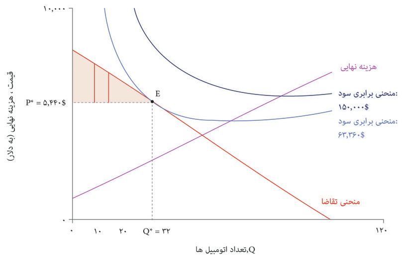 مازاد مصرف کننده
: برای محاسبه کل مازاد بدست آمده توسط مصرف‌کنندگان، مازاد هر مصرف کننده را با هم جمع می‌کنیم: مثلث هاشوردارِ میان منحنی تقاضا و خطی که در آن قیمت P*است، مازاد کل مصرف‌کنندگان را نشان می‌دهد. این سنجه برای عواید ناشی از معامله مصرف‌کنندگان را  مازاد مصرف کننده  می‌نامیم.
