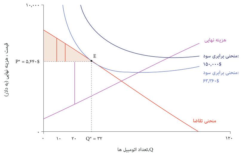 مازاد تولیدکننده برای بیستمین اتومبیل
: به‌همین ترتیب، تولید کننده هم به‌ازای هر اتومبیل فروخته شده مازادی می‌برد. هزینه نهایی بیستمین اتومبیل ۲۰۰۰ دلار است. بنگاه اقتصادی با فروش آن به قیمت ۵۴۴۰ دلار، ۳۴۴۰ دلار عایدی دارد که خط عمودی در نمودار میان نقطه P* و منحنی هزینه نهایی آن را نشان می‌دهد.
