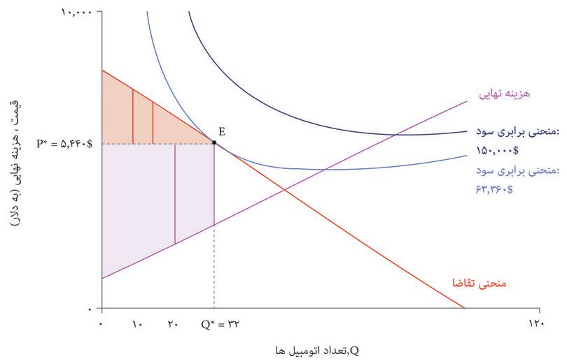 عواید ناشی از معامله
