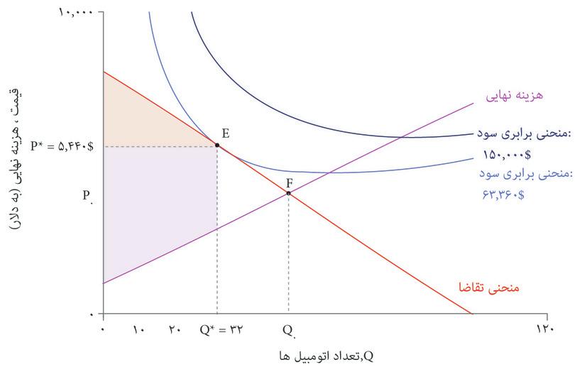 یک تخصیص برخوردار از کارایی پارتویی
: فرض کنید که بنگاه اقتصادی گزینه F را انتخاب می‌کند و تعداد Qصفراتومبیل با قیمت Pصفرمی‌فروشد که برابر با هزینه نهایی است. این تخصیص کارایی پارتویی دارد: ساختن یک اتومبیل دیگر هزینه‌ای بیش از قیمت P,خواهد داشت و مصرف‌کنندگان دیگری هم نیستند که به آن مقدار تمایل به پرداخت داشته باشند.
