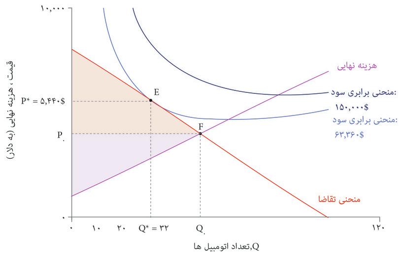 مازاد مصرف کننده بالاتر
: مازاد مصرف کننده در نقطه F نسبت به نقطه E بالاتر است.
