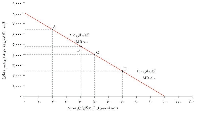 کشسانی تقاضا برای اتومبیل
