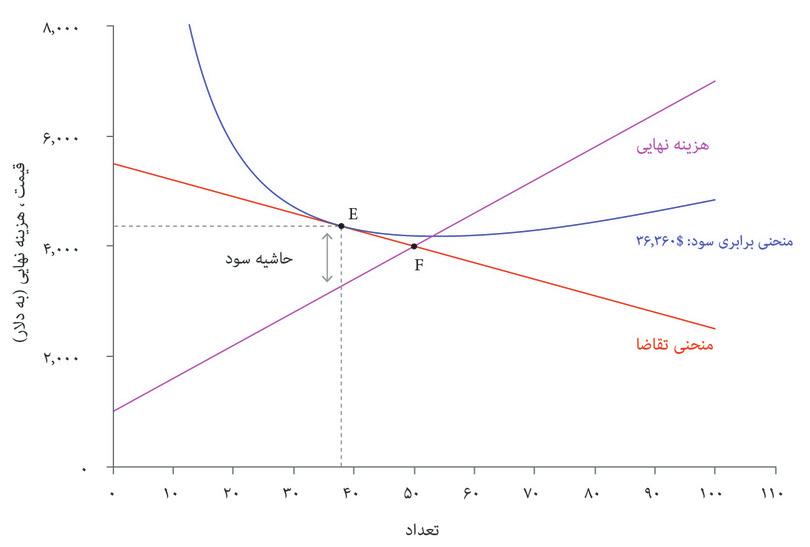بنگاه اقتصادیی که با تقاضای بسیار کشسان روبهرو است.