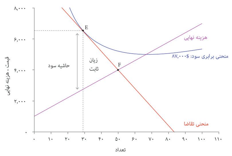 بنگاه اقتصادیی که با کشسانی تقاضای بسیار پایین رو بهرو است.