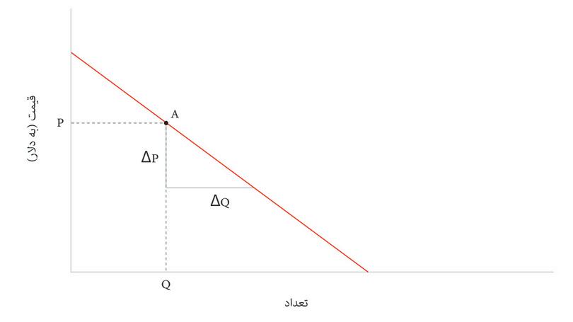 کشسانی تقاضا و درآمد نهایی.
