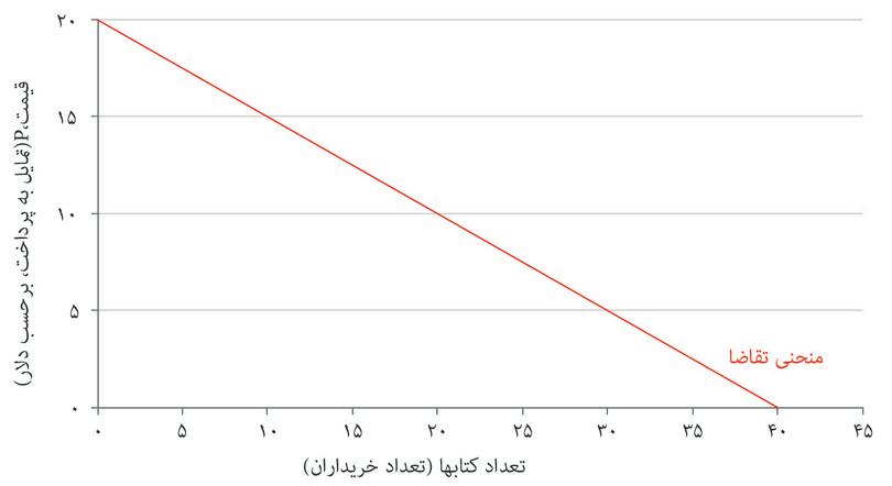 منحنی تقاضای بازار برای کتاب
: منحنی تقاضای بازار برای کتاب