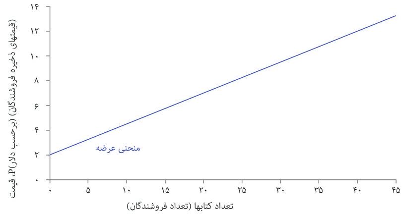 قیمت ذخیره
: اولین فروشنده قیمت ذخیره ۲ دلار دارد و با هر قیمتی بالاتر از آن خواهد فروخت.
