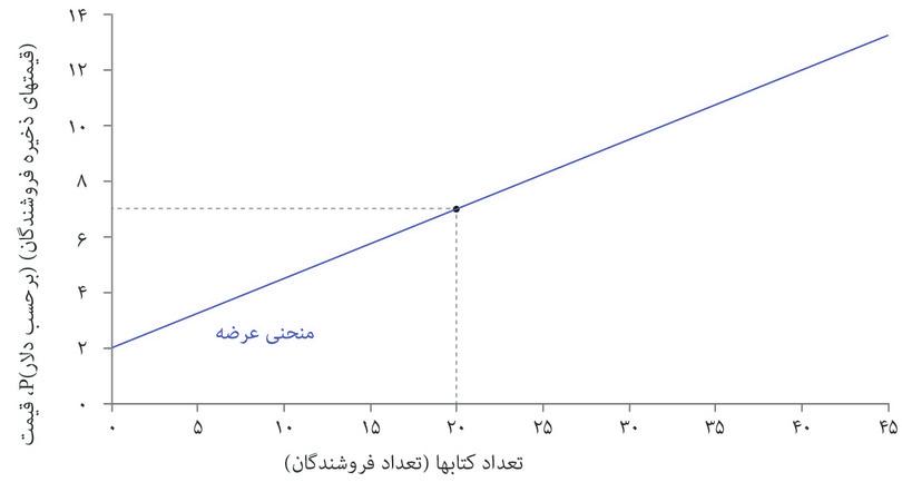 بیستمین فروشنده
: بیستمین فروشنده ۷ دلار خواهد پذیرفت  …
