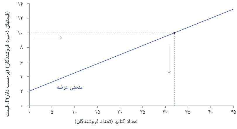 منحنی عرضه برای کتاب
: منحنی عرضه برای کتاب
