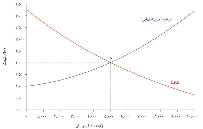 توازن در بازار نان
: توازن در بازار نان