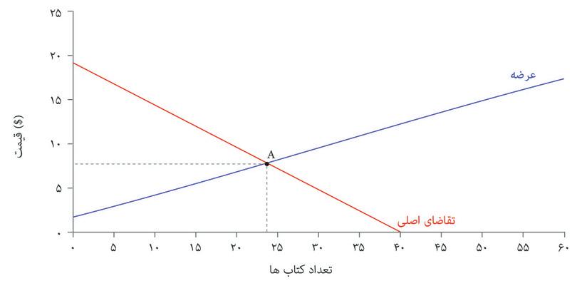 نقطه توازن اولیه
: در سطح عرضه و تقاضای اولیه، توازن در نقطه A قرار دارد. قیمت ۸ دلار است و ۲۴ کتاب فروخته می‌شوند.
