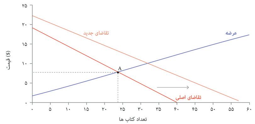 افزایش تقاضا
: اگر تعداد دانشجویان ثبت نامی در یک سال بیشتر باشد، دانشجویان بیشتری تمایل به خرید کتاب با هر قیمتی خواهند داشت. منحنی تقاضا به‌سمت  راست حرکت خواهد کرد.
