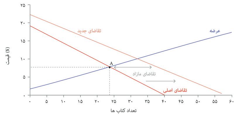 منحنی مازاد وقتی قیمت ۸ دلار است
: اگر قیمت همان ۸ دلار باقی بماند، مازاد تقاضا برای کتاب وجود خواهد داشت، یعنی تعداد خریدار بیشتری نسبت به فروشنده وجود خواهد داشت.
