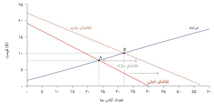 افزایش در تقاضای کتاب
