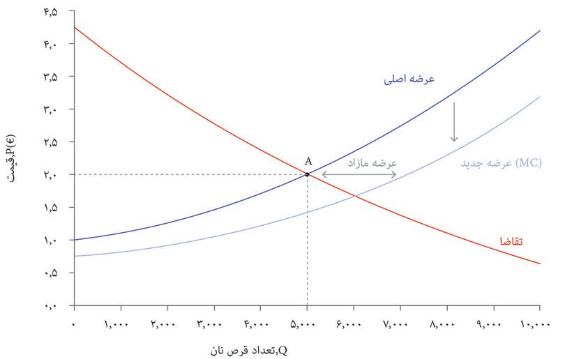عرضه مازاد وقتی قیمت ۲ یورو است
: تأثیر کاهش هزینه نهایی، افزایش در عرضه بازار است: در قیمت اولیه، نانی که وجود دارد بیشتر از نانی است که خریداران می‌خواهند (مازاد عرضه). نانوایی‌ها تمایل خواهند داشت که قیمت را کاهش دهند.
