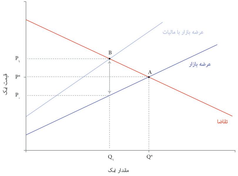 تأثیر یک مالیات نمک ۳۰ درصدی
: تأثیر یک مالیات نمک ۳۰ درصدی
