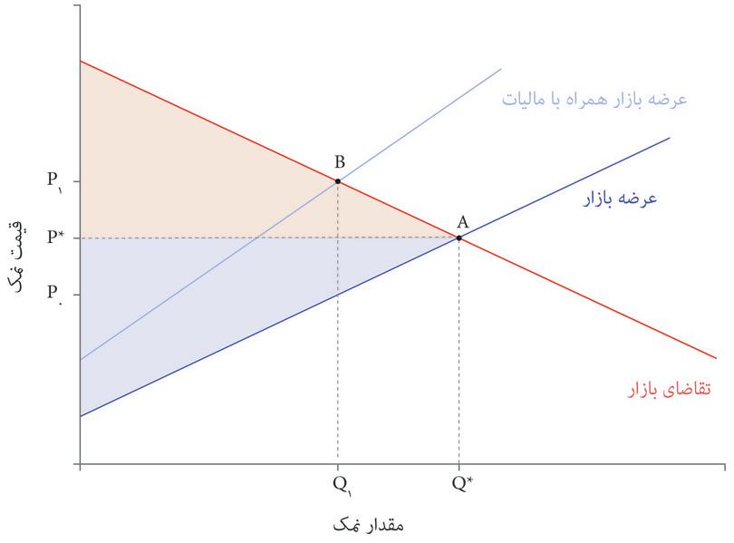 مالیات بندی و زیان ثابت
: مالیات بندی و زیان ثابت
