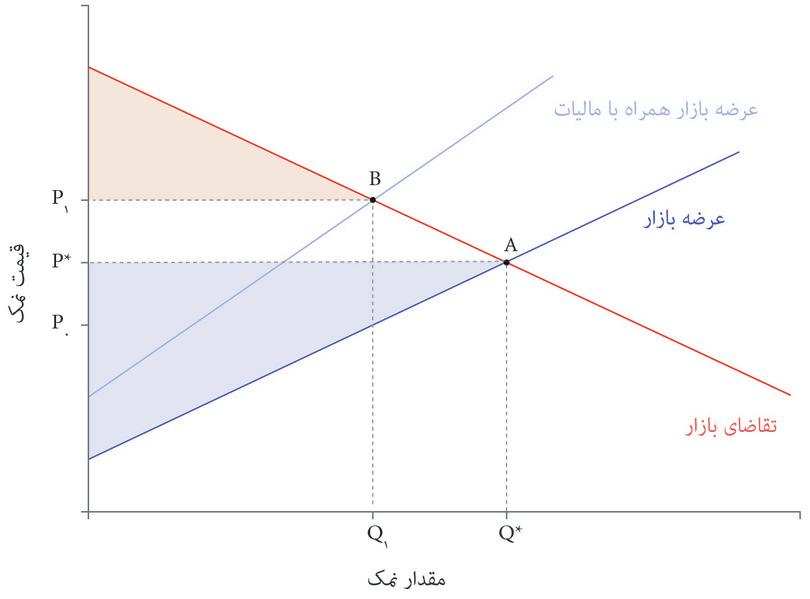 مالیات مازاد مصرف کننده را کاهش می‌دهد
: مالیات تعداد مبادله شده را به Q۱, کاهش می‌دهد و قیمت مصرف کننده را از P* به P۱. می‌رساند. مازاد مصرف کننده کاهش پیدا می‌کند.

