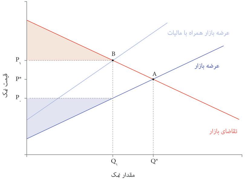 مالیات مازاد تولیدکننده را کاهش می‌دهد
: عرضه‌کنندگان تعداد کمتری می‌فروشند و قیمتی که دریافت می‌کنند از P* به Pصفرکاهش پیدا می‌کند. مازاد تولیدکننده کاهش پیدا می‌کند.
