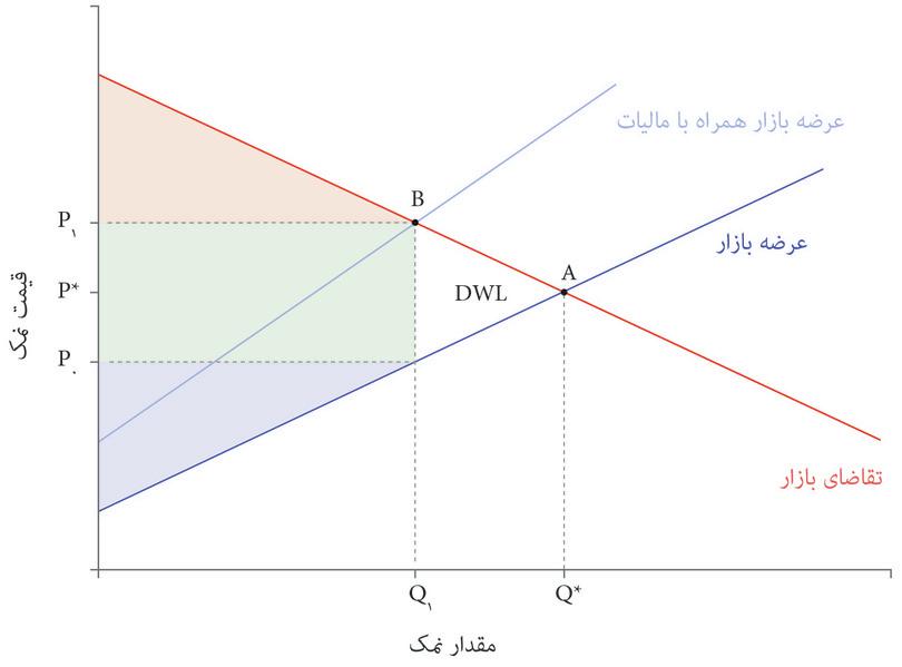 مالیات بندی و زیان ثابت
: مالیات بندی و زیان ثابت
