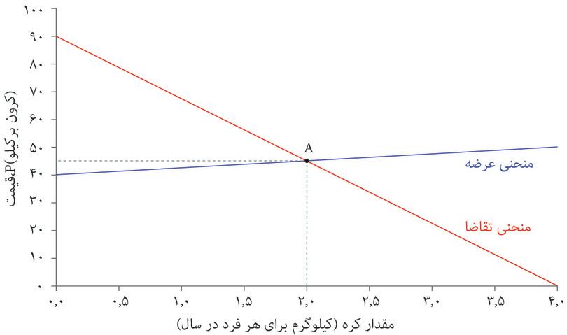 توازن در بازار کره
: در آغاز بازار کره در توازن است. قیمت کره ۴۵ کرون در کیلو است، و مصرف کره ۲ کیلو در سال به‌ازای هر نفر است.
