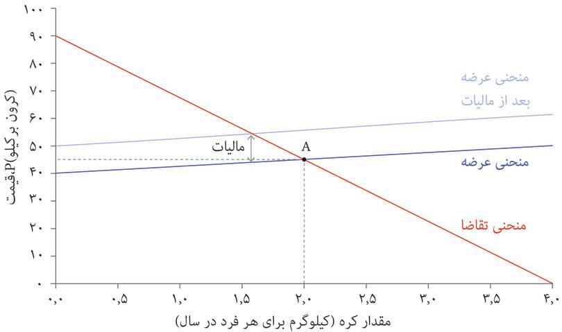 پیامد مالیات
: یک مالیات ۱۰ کرونی در هر کیلو بر عرضه کننده وضع می‌شود و هزینه نهایی آنها را تا ۱۰ کرون با هر تعداد افزایش می‌دهد.
