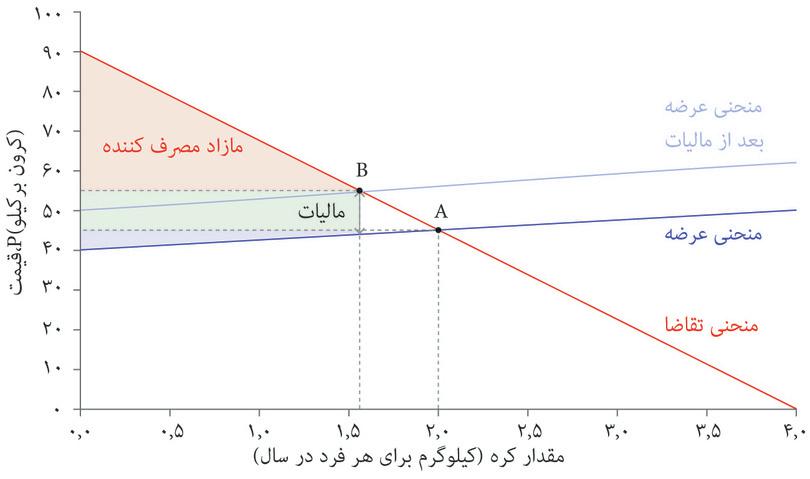 تأثیر مالیات چربی بر مازاد تولیدکننده و مصرف کننده برای کره
: تأثیر مالیات چربی بر مازاد تولیدکننده و مصرف کننده برای کره
