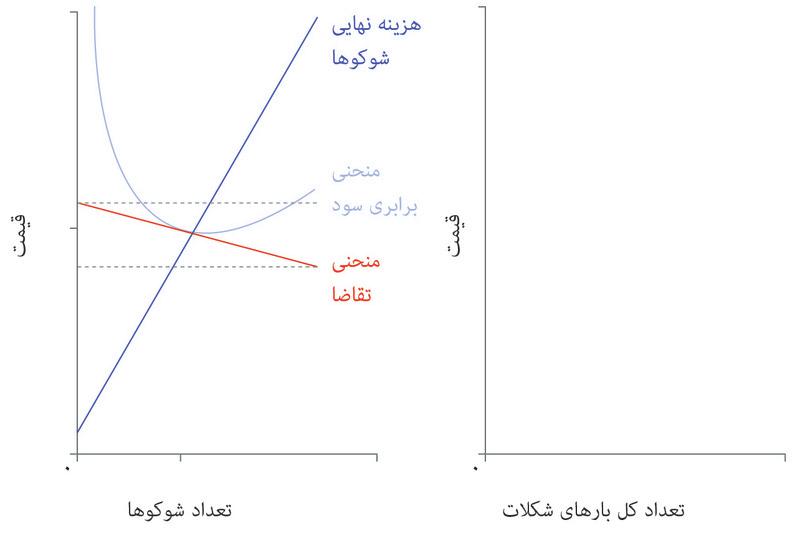 منحنی تقاضا برای شوکو
: به‌دلیل رقابت سایر شکلات چوبی‌ها، منحنی تقاضا برای شوکو تقریباً تخت است. دایره قیمت‌های مقرون به‌صرفه کوچک است.
