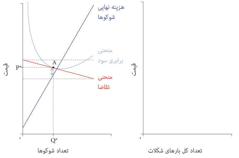 قیمت شوکو
: بنگاه اقتصادی قیمتی نزدیک به رقبا یعنی P*و تعدادی را انتخاب می‌کند که در آن MC به قیمت یعنی P*نزدیک است. صرفنظر از قیمت دیگر رقبا، بنگاه اقتصادی با قیمتی نزدیک به منحنی هزینه نهایی خود تولید می‌کند. بنابراین، منحنی MC بنگاه اقتصادی تقریباً همان منحنی عرضه آن است.
