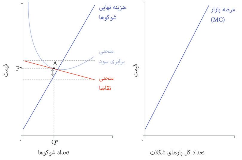 منحنی عرضه بازار شکلات چوبی‌ها
: می‌توانیم منحنی عرضه بازار شکلات چوبی‌ها را در سمت راست، و با جمع تعدادها از روی منحنی‌های هزینه نهایی همه شکلات چوبی‌ها رسم کنیم.
