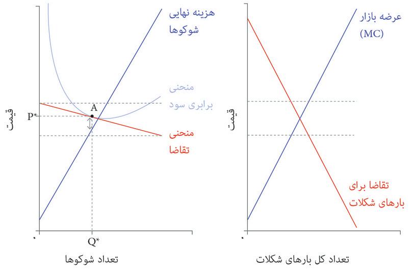 منحنی تقاضای بازار برای شکلات چوبی‌ها
: اگر بخش اعظم مصرف‌کنندگان ترجیح جدی نسبت به محصول یک بنگاه اقتصادی واحد نداشته باشند، آنگاه می‌توانیم منحنی تقاضای بازار برای شکلات چوبی‌ها را ترسیم کنیم.
