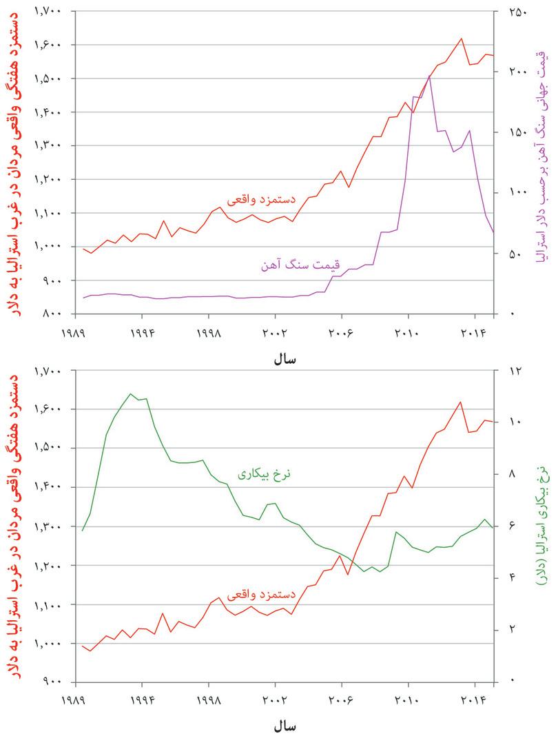 دریافتی‌های هفتگی
: جدول، دریافتی هفتگی واقعی مردان در استرالیای غربی را همراه با قیمت جهانی سنگ آهن در قاب بالایی و نرخ بیکاری در استرالیا را در قاب پایینی نشان می‌دهد.
