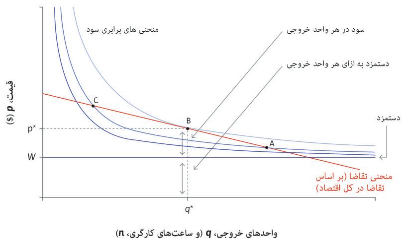 انتخاب قیمت، تعداد و استخدام به حداکثررساننده سود توسط بنگاه اقتصادی.
